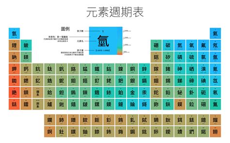 元素旁邊的數字|化學元素